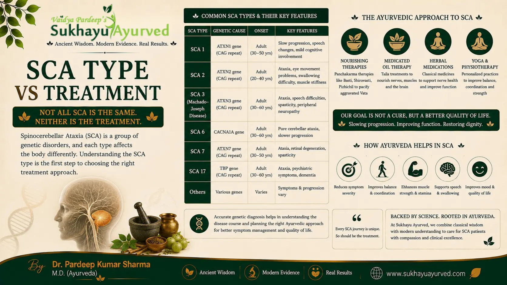 You Are Not Your Number: Why SCA Type Tells the Physician Where, Not What
